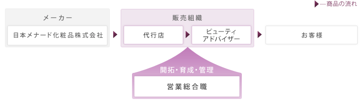 図：営業総合職