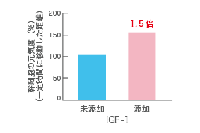 IGF-1 によって、幹細胞の元気度が高まる