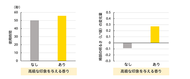 高級感のある香りを嗅いだ時のスキンケアの変化